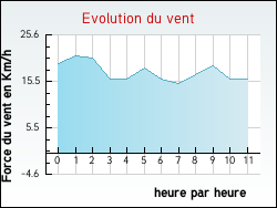 Evolution du vent de la ville Saint-Nazaire-d'Aude